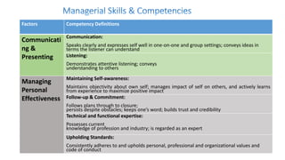 Factors Competency Definitions
Communicati
ng &
Presenting
Communication:
Speaks clearly and expresses self well in one-on-one and group settings; conveys ideas in
terms the listener can understand
Listening:
Demonstrates attentive listening; conveys
understanding to others
Managing
Personal
Effectiveness
Maintaining Self-awareness:
Maintains objectivity about own self; manages impact of self on others, and actively learns
from experience to maximize positive impact
Follow-up & Commitment:
Follows plans through to closure;
persists despite obstacles; keeps one’s word; builds trust and credibility
Technical and functional expertise:
Possesses current
knowledge of profession and industry; is regarded as an expert
Upholding Standards:
Consistently adheres to and upholds personal, professional and organizational values and
code of conduct
 