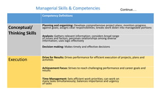 Competency Definitions
Conceptual/
Thinking Skills
Planning and organizing: Develops comprehensive project plans; monitors progress
against goals; assigns clear responsibilities; breaks work down into manageable portions
Analysis: Gathers relevant information; considers broad range
of issues and factors; perceives relationships among diverse
information; uses logic effectively
Decision making: Makes timely and effective decisions
Execution
Drive for Results: Drives performance for efficient execution of projects, plans and
activities
Achievement Focus: Strives to reach challenging performance and career goals and
results
Time Management: Sets efficient work priorities; can work on
many tasks simultaneously; balances importance and urgency
of tasks
Continue….
 