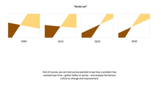 2000 2010 2020 2030
And of course, we can look across periods to see how a problem has
evolved over time C gotten better or worse C and analyse the factors
critical to change and improvement.
Arctic ice
 