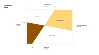 Complicating factor
Ratio 4
Co-factor
Ratio 3
Key factor
Ratio 1
Control factor
Ratio 2
NOT X AND NOT Y
X AND Y
NOT X AND Y
NOT Y AND X
x+
x-
y-
y+
Four Factor
Model
 