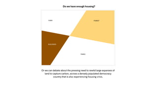 FOREST
BUILDINGS
PARKS
FARM
Do we have enough housing?
Or we can debate about the pressing need to rewild large expanses of
land to capture carbon, across a densely populated democracy
country that is also experiencing housing crisis.
 