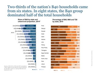 Demarcation of Malaysian Households: An Integrated Income and ...