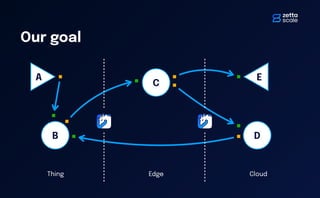 "Taming the Dragon": Data Flow Programming with Zenoh-Flow | PDF