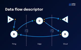 "Taming the Dragon": Data Flow Programming with Zenoh-Flow | PDF