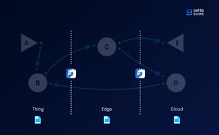 "Taming the Dragon": Data Flow Programming with Zenoh-Flow | PDF