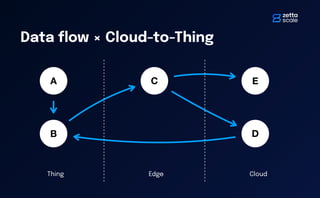"Taming the Dragon": Data Flow Programming with Zenoh-Flow | PDF