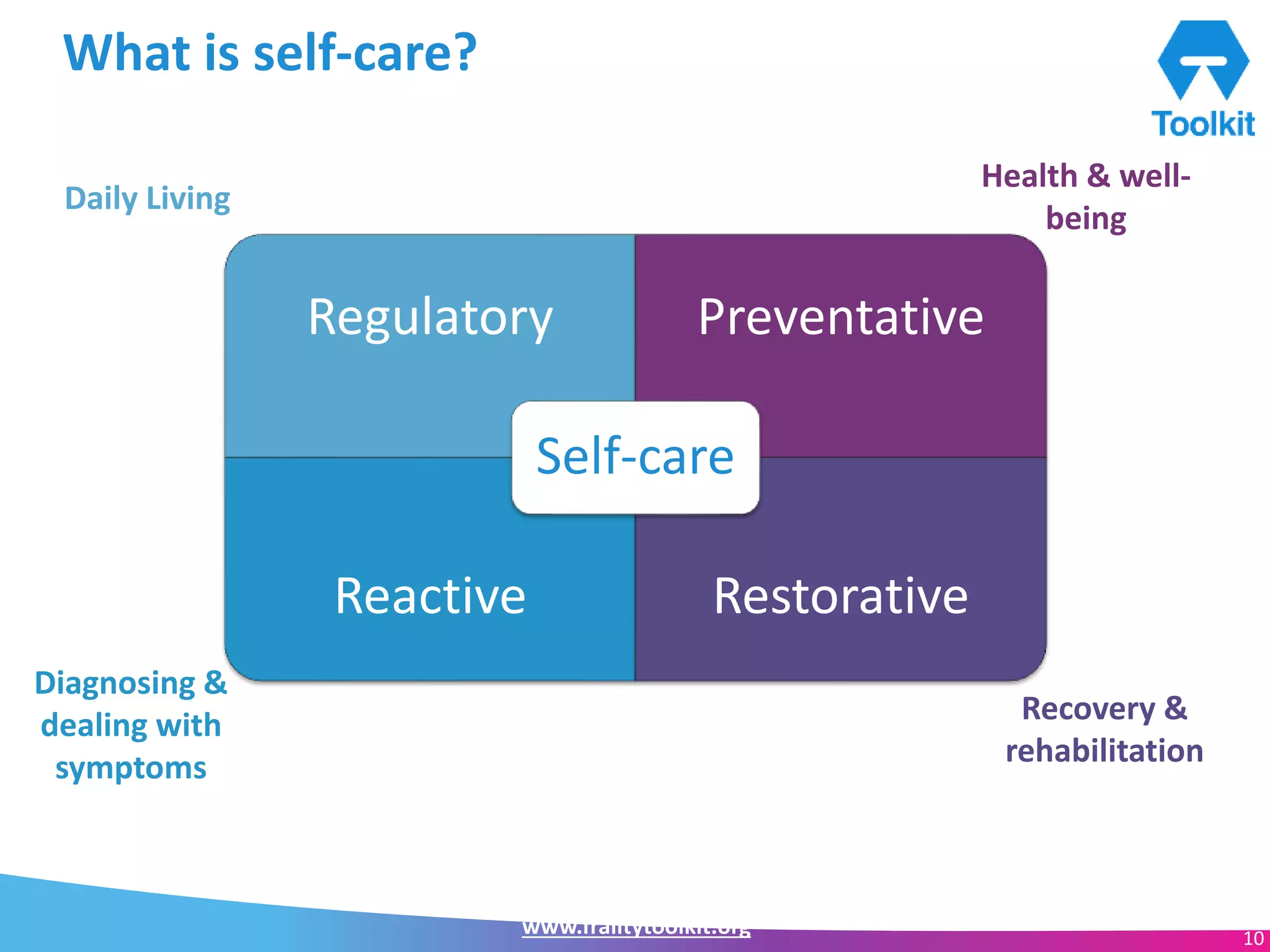 www.frailtytoolkit.org 10
What is self-care?
Regulatory Preventative
Reactive Restorative
Self-care
Recovery &
rehabilitation
Health & well-
being
Daily Living
Diagnosing &
dealing with
symptoms
 