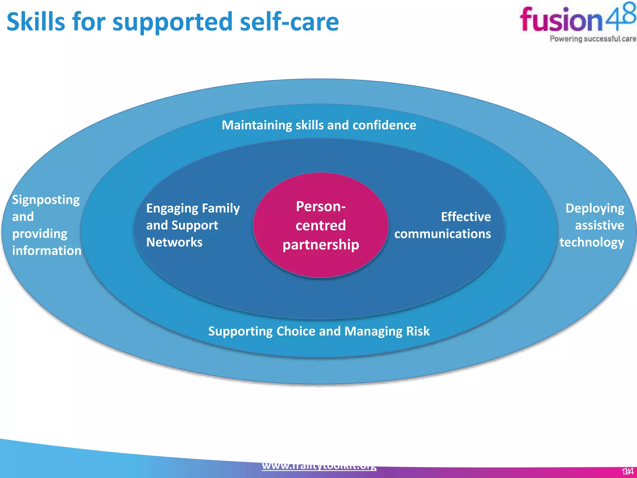 www.frailtytoolkit.org 1414
Person-
centred
partnership
Engaging Family
and Support
Networks
Effective
communications
Supporting Choice and Managing Risk
Maintaining skills and confidence
Deploying
assistive
technology
Signposting
and
providing
information
Skills for supported self-care
 