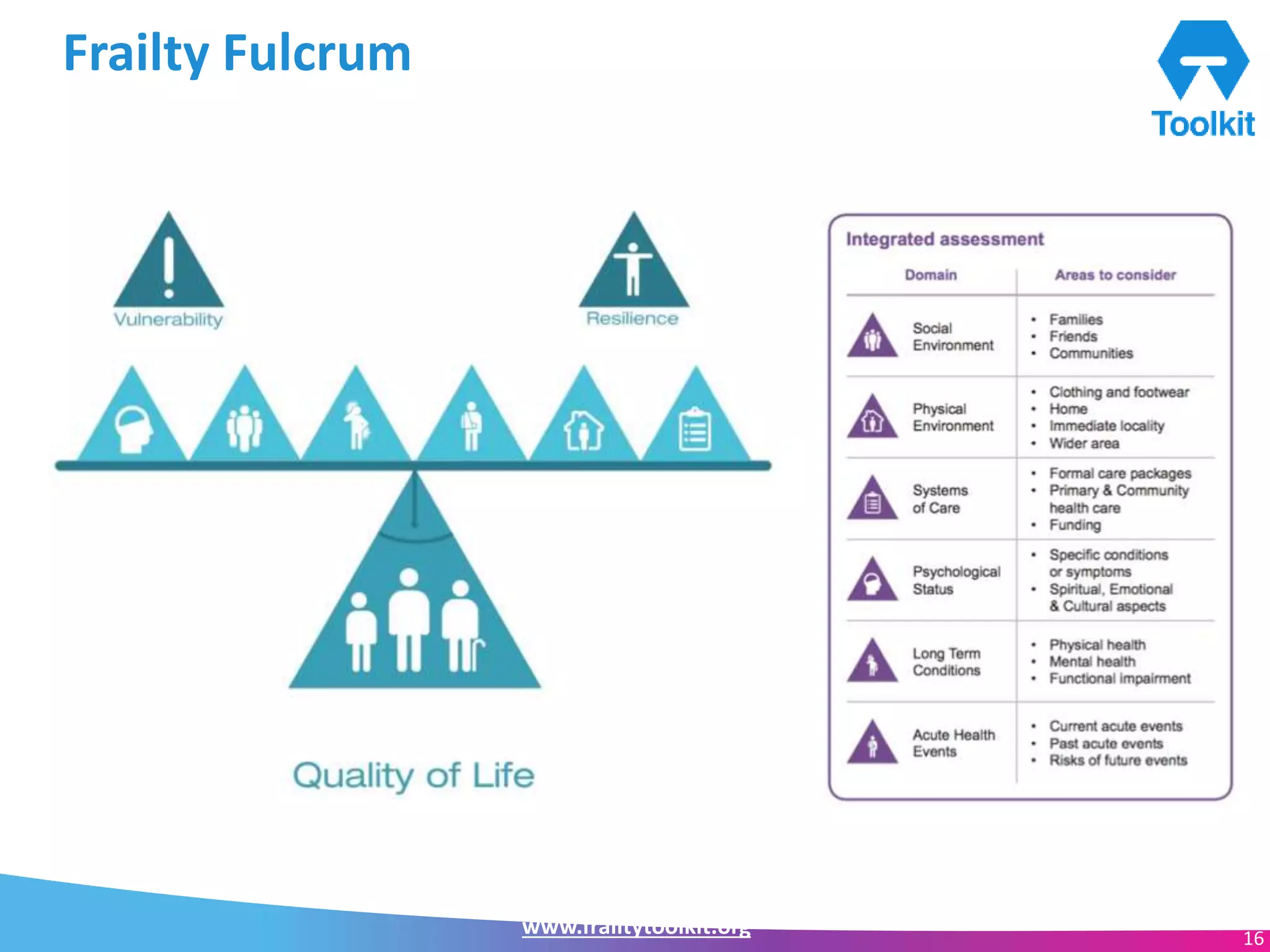 www.frailtytoolkit.org 16
Frailty Fulcrum
 