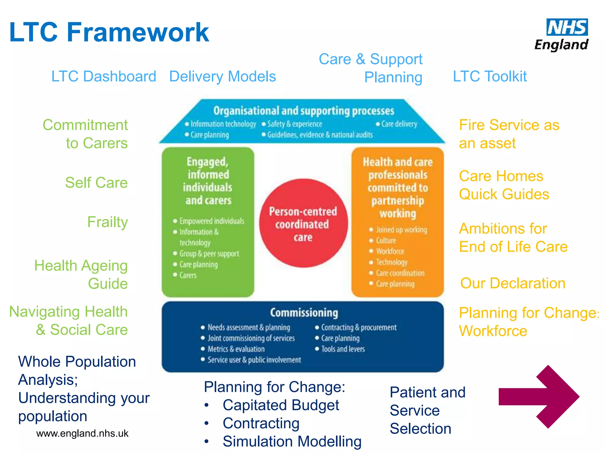 www.england.nhs.uk
LTC Framework
Commitment
to Carers
Frailty
Health Ageing
Guide
Fire Service as
an asset
Care Homes
Quick Guides
Care & Support
Planning
Navigating Health
& Social Care
Self Care
Ambitions for
End of Life Care
Our Declaration
Delivery Models
Planning for Change:
• Capitated Budget
• Contracting
• Simulation Modelling
Patient and
Service
Selection
Planning for Change:
Workforce
Whole Population
Analysis;
Understanding your
population
LTC Dashboard LTC Toolkit
 