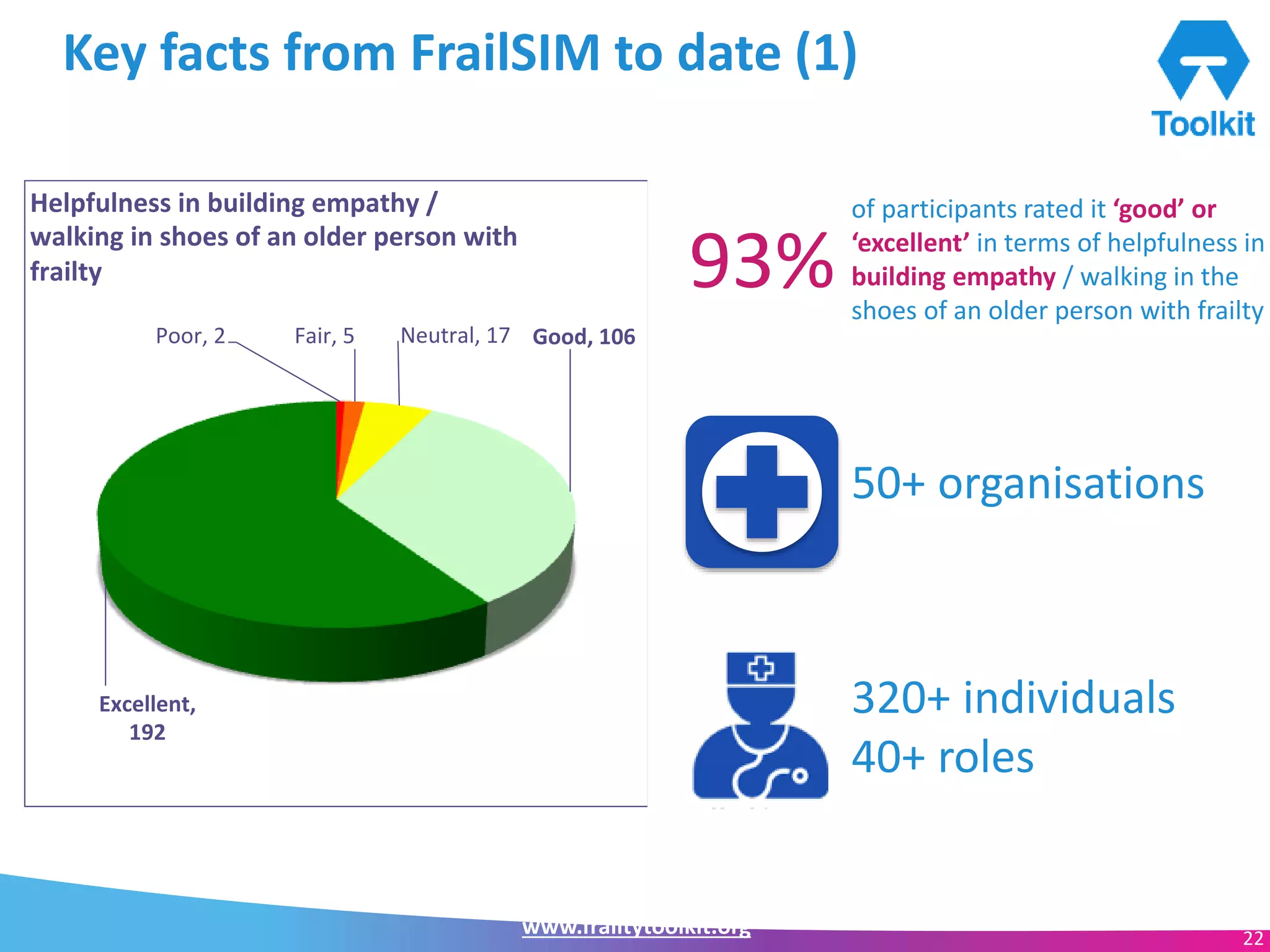 www.frailtytoolkit.org 22
Key facts from FrailSIM to date (1)
320+ individuals
40+ roles
50+ organisations
93%
of participants rated it ‘good’ or
‘excellent’ in terms of helpfulness in
building empathy / walking in the
shoes of an older person with frailty
Poor, 2 Fair, 5 Neutral, 17 Good, 106
Excellent,
192
Helpfulness in building empathy /
walking in shoes of an older person with
frailty
 