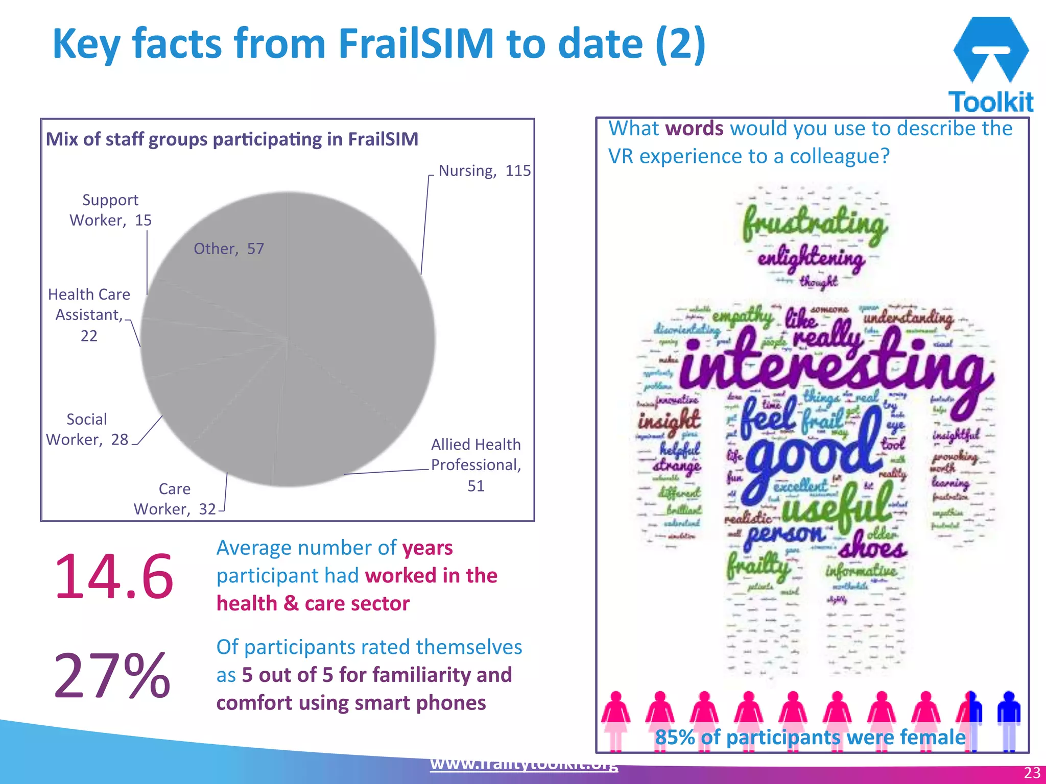 www.frailtytoolkit.org 23
Key facts from FrailSIM to date (2)
Nursing, 115
Allied Health
Professional,
51Care
Worker, 32
Social
Worker, 28
Health Care
Assistant,
22
Support
Worker, 15
Other, 57
Mix of staff groups par cipa ng in FrailSIM
14.6
Average number of years
participant had worked in the
health & care sector
27%
Of participants rated themselves
as 5 out of 5 for familiarity and
comfort using smart phones
What words would you use to describe the
VR experience to a colleague?
85% of participants were female
 