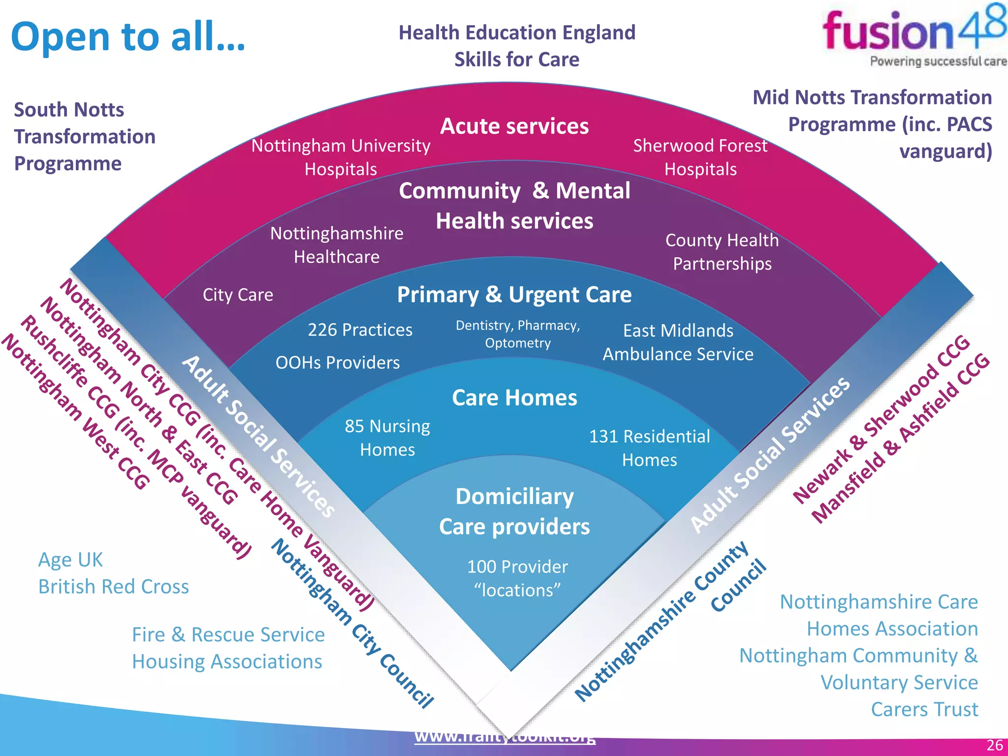 www.frailtytoolkit.org 26
Mid Notts Transformation
Programme (inc. PACS
vanguard)
Open to all…
26
Domiciliary
Care providers
Care Homes
Primary & Urgent Care
Community & Mental
Health services
Acute services
Nottingham University
Hospitals
Sherwood Forest
Hospitals
City Care
County Health
Partnerships
226 Practices
85 Nursing
Homes
131 Residential
Homes
100 Provider
“locations”
South Notts
Transformation
Programme
Health Education England
Skills for Care
Nottinghamshire
Healthcare
East Midlands
Ambulance Service
Age UK
British Red Cross
Nottinghamshire Care
Homes Association
Nottingham Community &
Voluntary Service
Carers Trust
Dentistry, Pharmacy,
Optometry
OOHs Providers
Fire & Rescue Service
Housing Associations
 