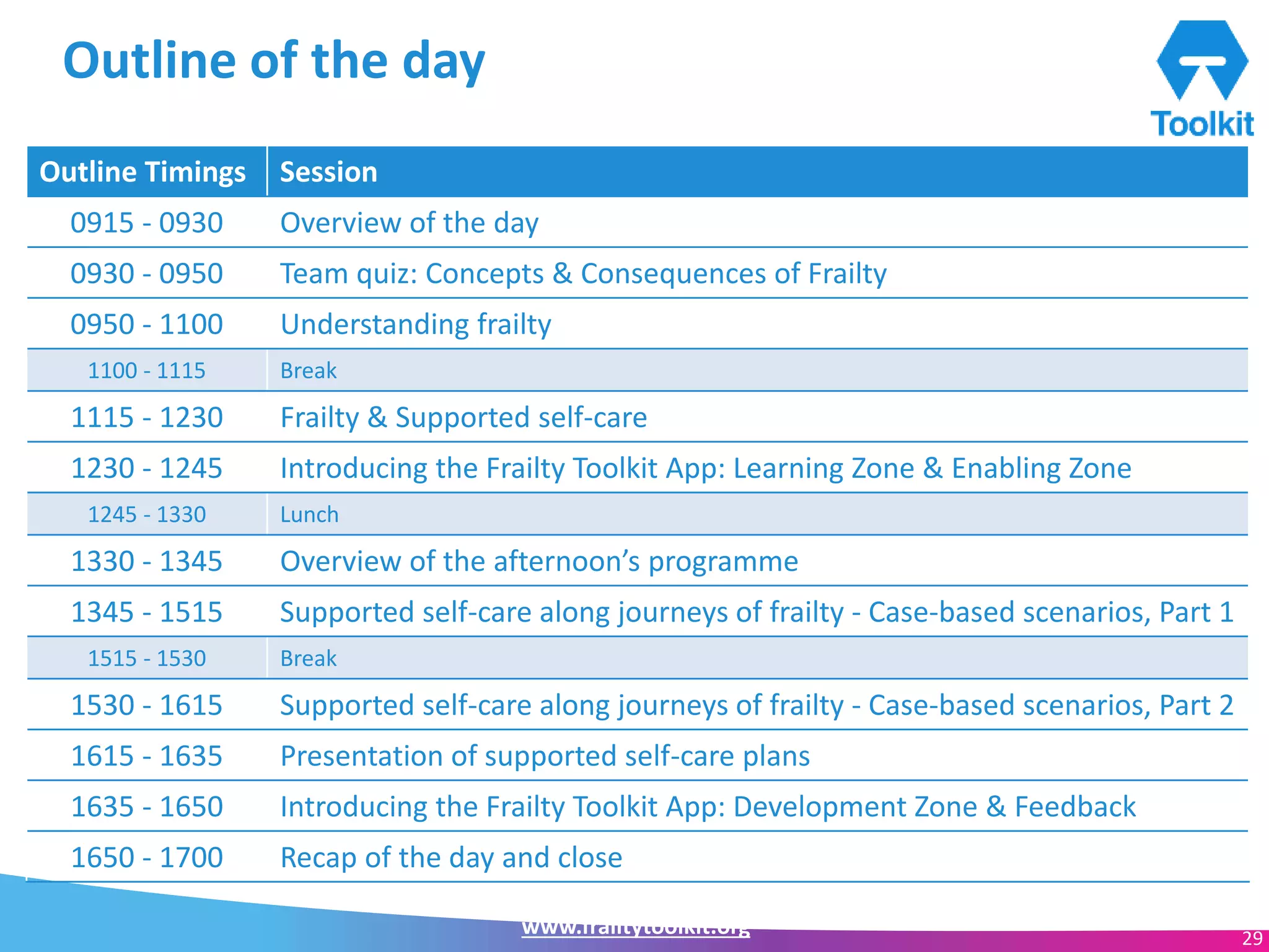 www.frailtytoolkit.org 29
Outline of the day
Outline Timings Session
0915 - 0930 Overview of the day
0930 - 0950 Team quiz: Concepts & Consequences of Frailty
0950 - 1100 Understanding frailty
1100 - 1115 Break
1115 - 1230 Frailty & Supported self-care
1230 - 1245 Introducing the Frailty Toolkit App: Learning Zone & Enabling Zone
1245 - 1330 Lunch
1330 - 1345 Overview of the afternoon’s programme
1345 - 1515 Supported self-care along journeys of frailty - Case-based scenarios, Part 1
1515 - 1530 Break
1530 - 1615 Supported self-care along journeys of frailty - Case-based scenarios, Part 2
1615 - 1635 Presentation of supported self-care plans
1635 - 1650 Introducing the Frailty Toolkit App: Development Zone & Feedback
1650 - 1700 Recap of the day and close
 
