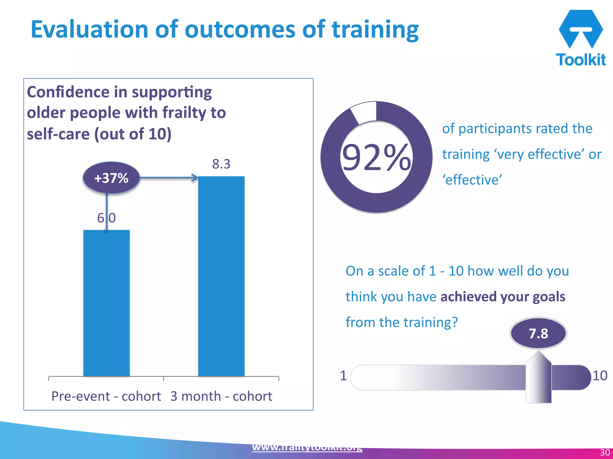 www.frailtytoolkit.org 30
Evaluation of outcomes of training
6.0
8.3
Pre-event - cohort 3 month - cohort
Confidence in suppor ng
older people with frailty to
self-care (out of 10)
+37%
92%
of participants rated the
training ‘very effective’ or
‘effective’
1
On a scale of 1 - 10 how well do you
think you have achieved your goals
from the training?
10
7.8
 