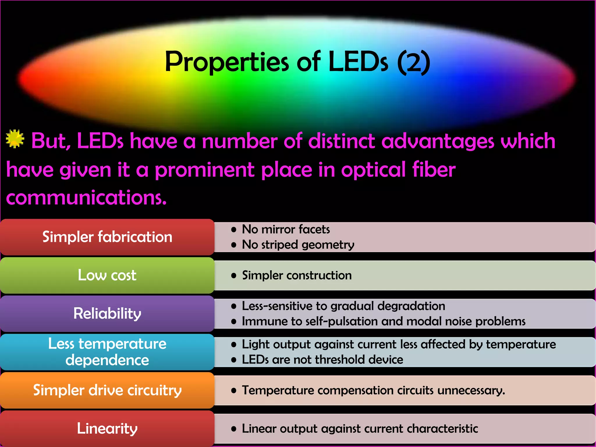 Properties of LEDs (2)
But, LEDs have a number of distinct advantages which
have given it a prominent place in optical fiber
communications.
Simpler fabrication

• No mirror facets
• No striped geometry

Low cost

• Simpler construction

Reliability
Less temperature
dependence

Simpler drive circuitry
Linearity

• Less-sensitive to gradual degradation
• Immune to self-pulsation and modal noise problems
• Light output against current less affected by temperature
• LEDs are not threshold device
• Temperature compensation circuits unnecessary.
• Linear output against current characteristic

 