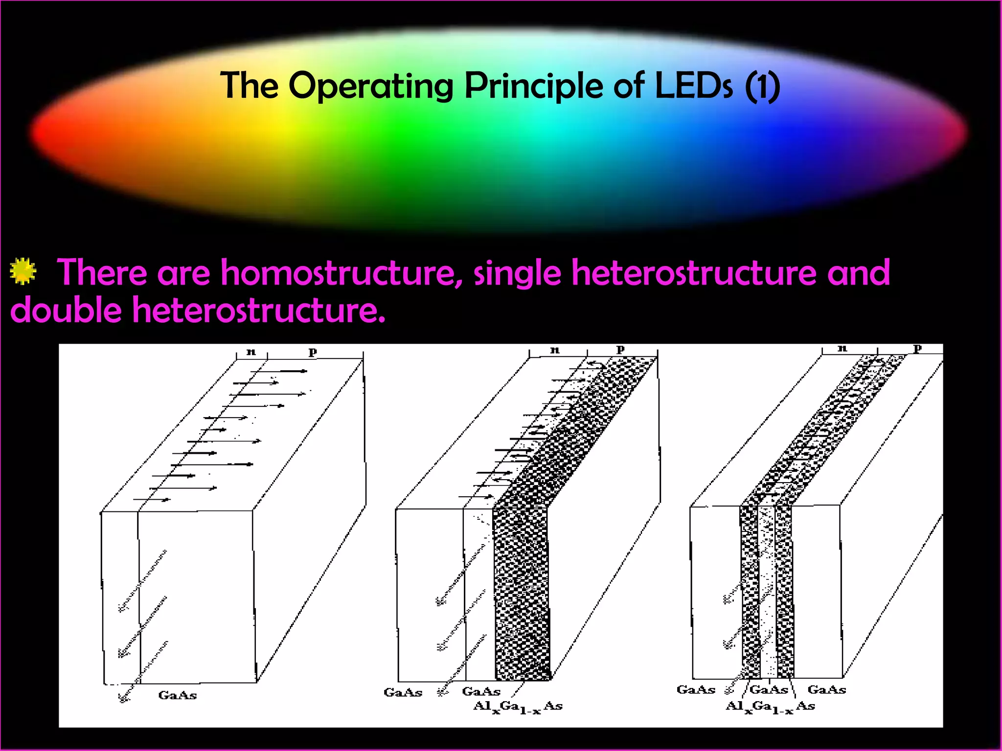 The Operating Principle of LEDs (1)

There are homostructure, single heterostructure and
double heterostructure.

 