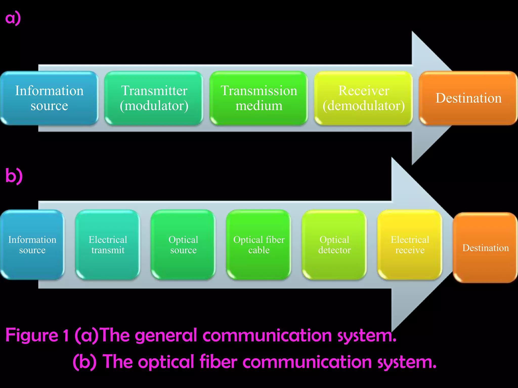 a)

Information
source

Transmitter
(modulator)

Transmission
medium

Receiver
(demodulator)

Destination

b)
Aa
Information
source

Electrical
transmit

Optical
source

Optical fiber
cable

Optical
detector

Electrical
receive

Figure 1 (a)The general communication system.
(b) The optical fiber communication system.

Destination

 