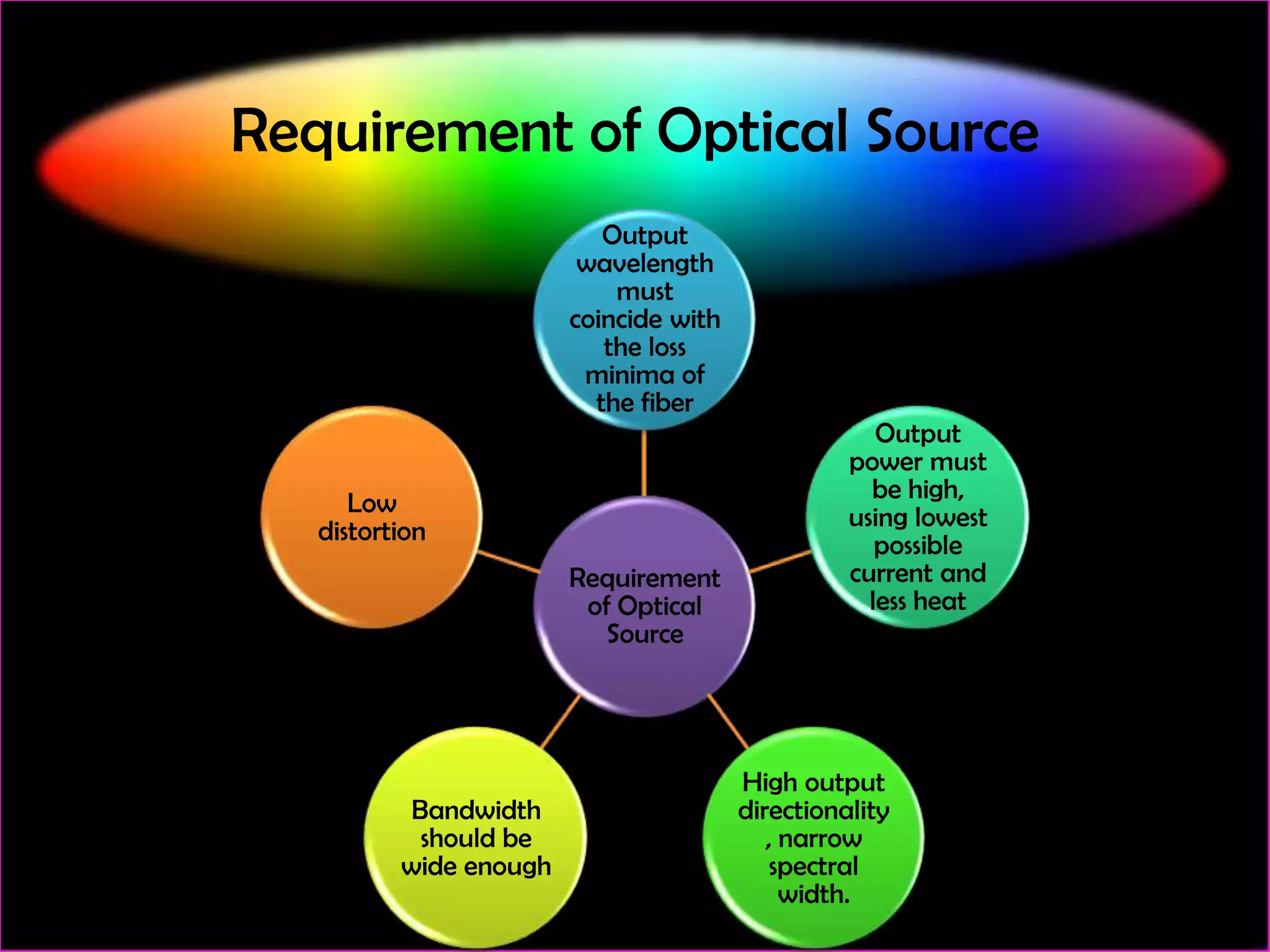 Requirement of Optical Source
Output
wavelength
must
coincide with
the loss
minima of
the fiber
Low
distortion
Requirement
of Optical
Source

Bandwidth
should be
wide enough

Output
power must
be high,
using lowest
possible
current and
less heat

High output
directionality
, narrow
spectral
width.

 