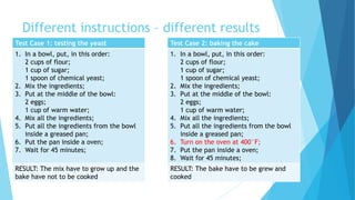 Different instructions – different results
Test Case 1: testing the yeast
1. In a bowl, put, in this order:
2 cups of flour;
1 cup of sugar;
1 spoon of chemical yeast;
2. Mix the ingredients;
3. Put in the middle of the bowl:
2 eggs;
1 cup of warm water;
4. Mix all the ingredients;
5. Put all the ingredients from the bowl
inside a greased pan;
6. Put the pan inside an oven;
7. Wait for 45 minutes;
RESULT: The batter will cook and rise, but
will not be cooked
Test Case 2: baking the cake
1. In a bowl, put, in this order:
2 cups of flour;
1 cup of sugar;
1 spoon of chemical yeast;
2. Mix the ingredients;
3. Put in the middle of the bowl:
2 eggs;
1 cup of warm water;
4. Mix all the ingredients;
5. Put all the ingredients from the bowl
inside a greased pan;
6. Turn on the oven at 400°F;
7. Put the pan inside an oven;
8. Wait for 45 minutes;
RESULT: The batter will cook and rise and
be cooked properly.
 