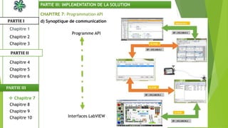 CHAPITRE 7: Programmation API
d) Synoptique de communication
Programme API
Interfaces LabVIEW
PARTIE I
PARTIE II
PARTIE III: IMPLEMENTATION DE LA SOLUTION
Chapitre 1
Chapitre 2
Chapitre 3
Chapitre 5
Chapitre 6
 Chapitre 7
Chapitre 9
Chapitre 10
Chapitre 8
PARTIE III
Chapitre 4
 