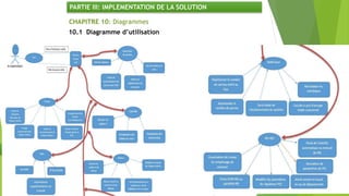 CHAPITRE 10: Diagrammes
PARTIE III: IMPLEMENTATION DE LA SOLUTION
Chapitre 1
Chapitre 2
Chapitre 3
Chapitre 5
Chapitre 6
Chapitre 7
Chapitre 9
 Chapitre
10
Chapitre 8
PARTIE III
Chapitre 4
10.1 Diagramme d’utilisation
 