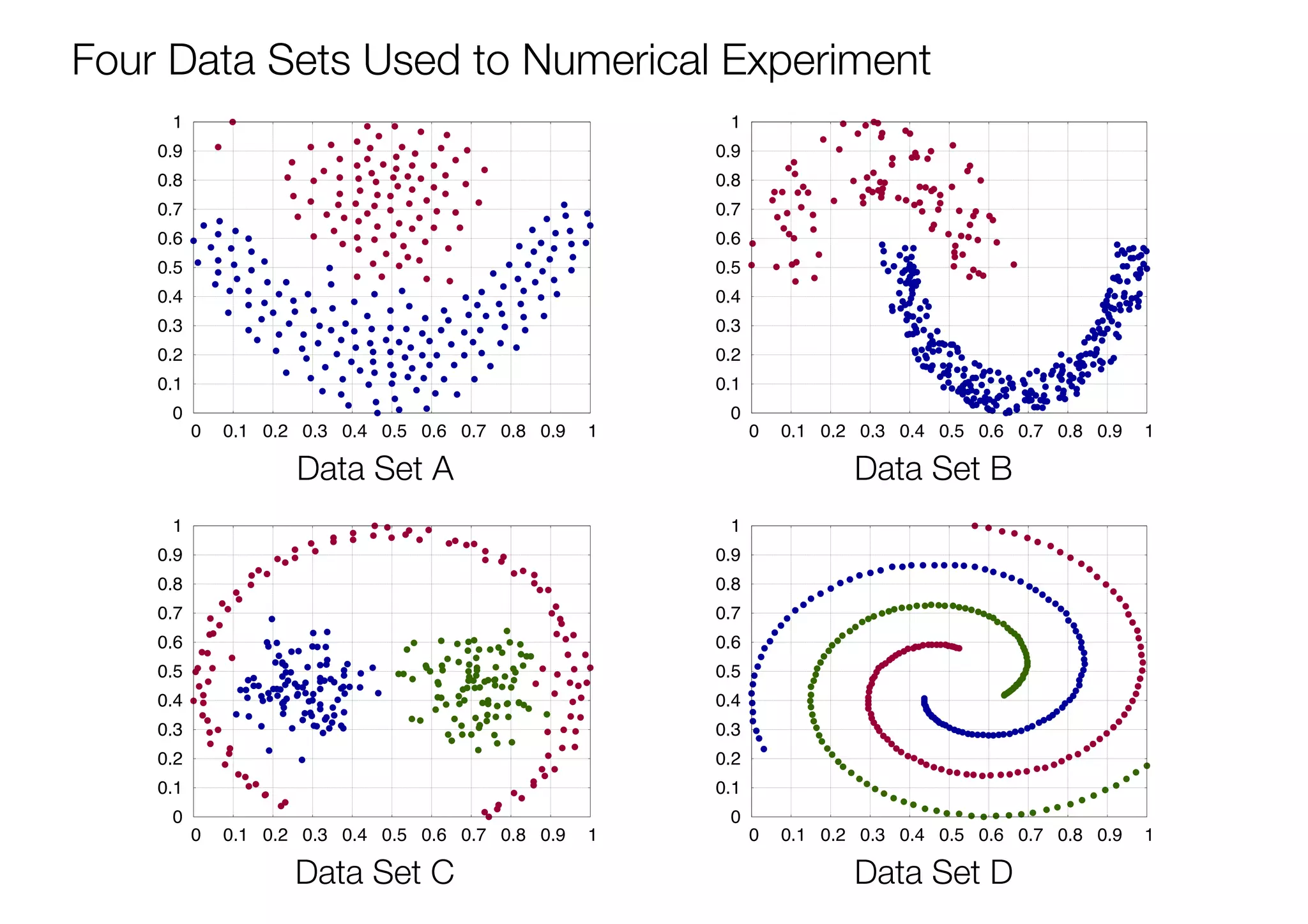 0
0.1
0.2
0.3
0.4
0.5
0.6
0.7
0.8
0.9
1
0 0.1 0.2 0.3 0.4 0.5 0.6 0.7 0.8 0.9 1
0
0.1
0.2
0.3
0.4
0.5
0.6
0.7
0.8
0.9
1
0 0.1 0.2 0.3 0.4 0.5 0.6 0.7 0.8 0.9 1
0
0.1
0.2
0.3
0.4
0.5
0.6
0.7
0.8
0.9
1
0 0.1 0.2 0.3 0.4 0.5 0.6 0.7 0.8 0.9 1
0
0.1
0.2
0.3
0.4
0.5
0.6
0.7
0.8
0.9
1
0 0.1 0.2 0.3 0.4 0.5 0.6 0.7 0.8 0.9 1
Four Data Sets Used to Numerical Experiment
Data Set BData Set A
Data Set C Data Set D
 