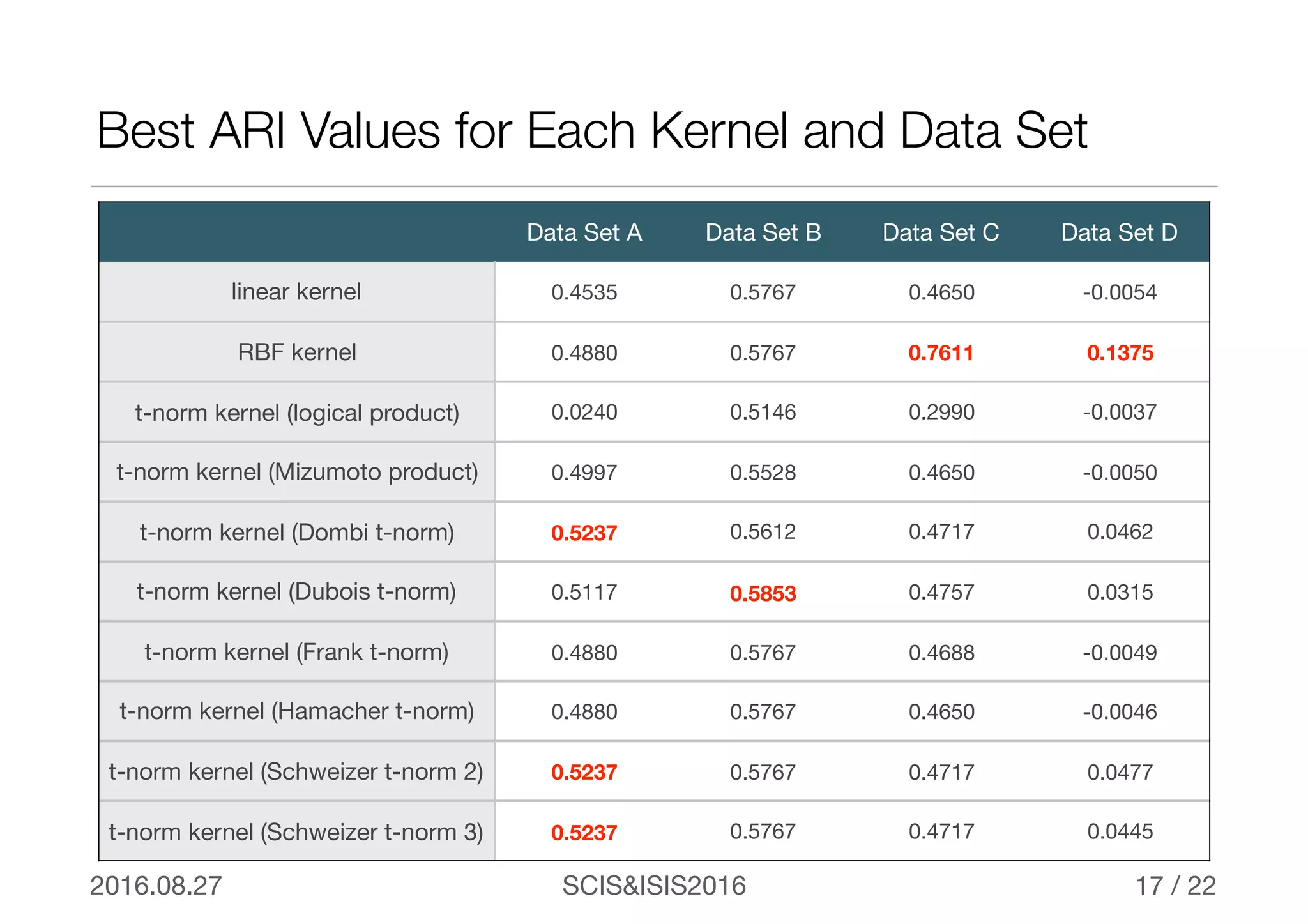 SCIS&ISIS20162016.08.27 / 22
Best ARI Values for Each Kernel and Data Set
17
Data Set A Data Set B Data Set C Data Set D
linear kernel 0.4535 0.5767 0.4650 -0.0054
RBF kernel 0.4880 0.5767 0.7611 0.1375
t-norm kernel (logical product) 0.0240 0.5146 0.2990 -0.0037
t-norm kernel (Mizumoto product) 0.4997 0.5528 0.4650 -0.0050
t-norm kernel (Dombi t-norm) 0.5237 0.5612 0.4717 0.0462
t-norm kernel (Dubois t-norm) 0.5117 0.5853 0.4757 0.0315
t-norm kernel (Frank t-norm) 0.4880 0.5767 0.4688 -0.0049
t-norm kernel (Hamacher t-norm) 0.4880 0.5767 0.4650 -0.0046
t-norm kernel (Schweizer t-norm 2) 0.5237 0.5767 0.4717 0.0477
t-norm kernel (Schweizer t-norm 3) 0.5237 0.5767 0.4717 0.0445
 