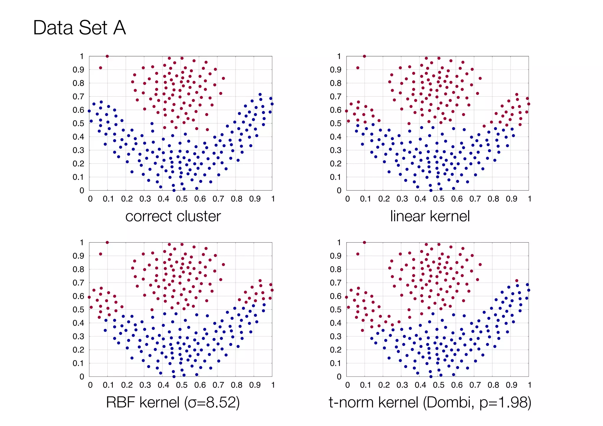 0
0.1
0.2
0.3
0.4
0.5
0.6
0.7
0.8
0.9
1
0 0.1 0.2 0.3 0.4 0.5 0.6 0.7 0.8 0.9 1
0
0.1
0.2
0.3
0.4
0.5
0.6
0.7
0.8
0.9
1
0 0.1 0.2 0.3 0.4 0.5 0.6 0.7 0.8 0.9 1
0
0.1
0.2
0.3
0.4
0.5
0.6
0.7
0.8
0.9
1
0 0.1 0.2 0.3 0.4 0.5 0.6 0.7 0.8 0.9 1
0
0.1
0.2
0.3
0.4
0.5
0.6
0.7
0.8
0.9
1
0 0.1 0.2 0.3 0.4 0.5 0.6 0.7 0.8 0.9 1
Data Set A
linear kernel
RBF kernel (σ=8.52)
correct cluster
t-norm kernel (Dombi, p=1.98)
 