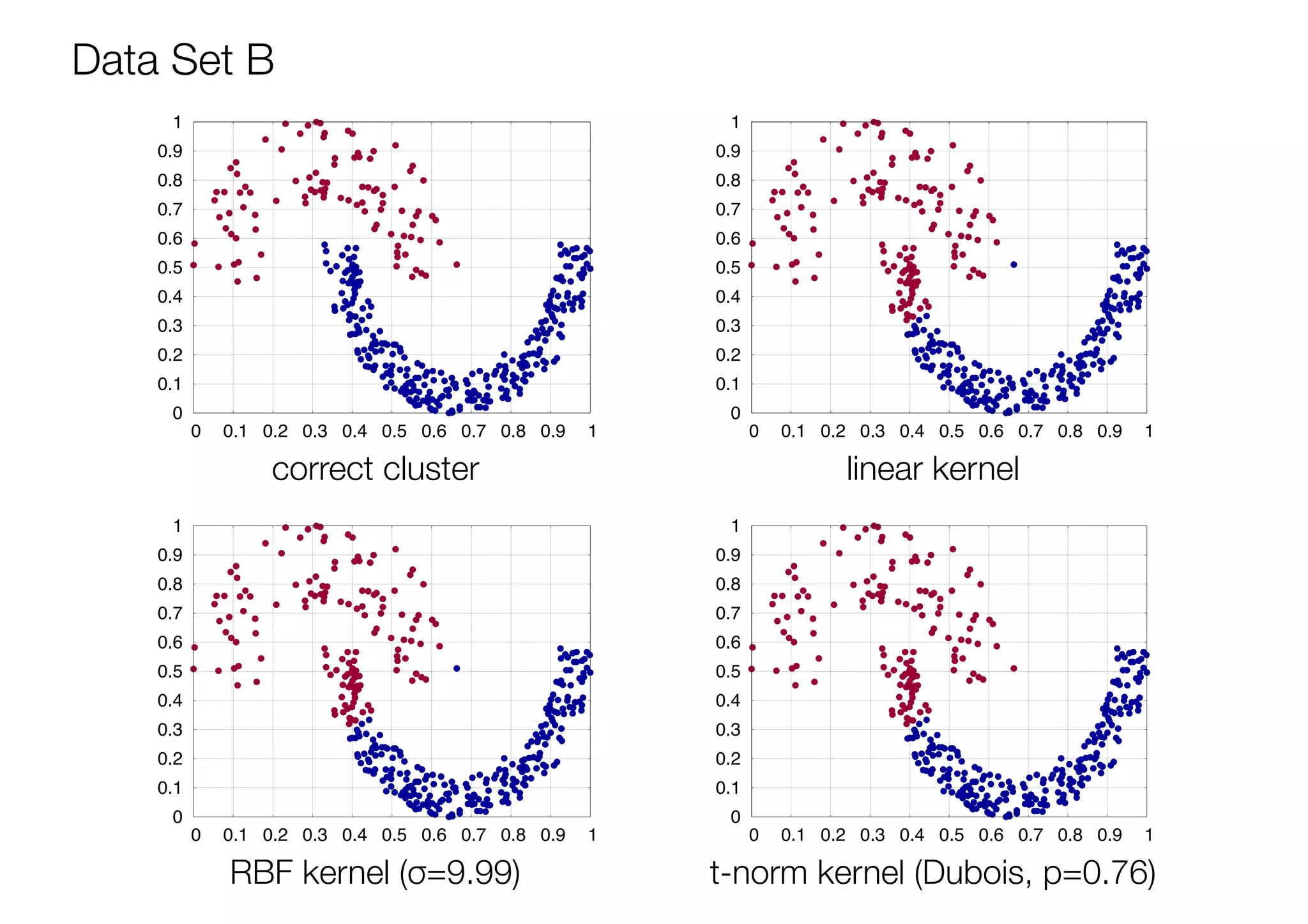 0
0.1
0.2
0.3
0.4
0.5
0.6
0.7
0.8
0.9
1
0 0.1 0.2 0.3 0.4 0.5 0.6 0.7 0.8 0.9 1
0
0.1
0.2
0.3
0.4
0.5
0.6
0.7
0.8
0.9
1
0 0.1 0.2 0.3 0.4 0.5 0.6 0.7 0.8 0.9 1
0
0.1
0.2
0.3
0.4
0.5
0.6
0.7
0.8
0.9
1
0 0.1 0.2 0.3 0.4 0.5 0.6 0.7 0.8 0.9 1
Data Set B
linear kernel
RBF kernel (σ=9.99)
correct cluster
t-norm kernel (Dubois, p=0.76)
0
0.1
0.2
0.3
0.4
0.5
0.6
0.7
0.8
0.9
1
0 0.1 0.2 0.3 0.4 0.5 0.6 0.7 0.8 0.9 1
 