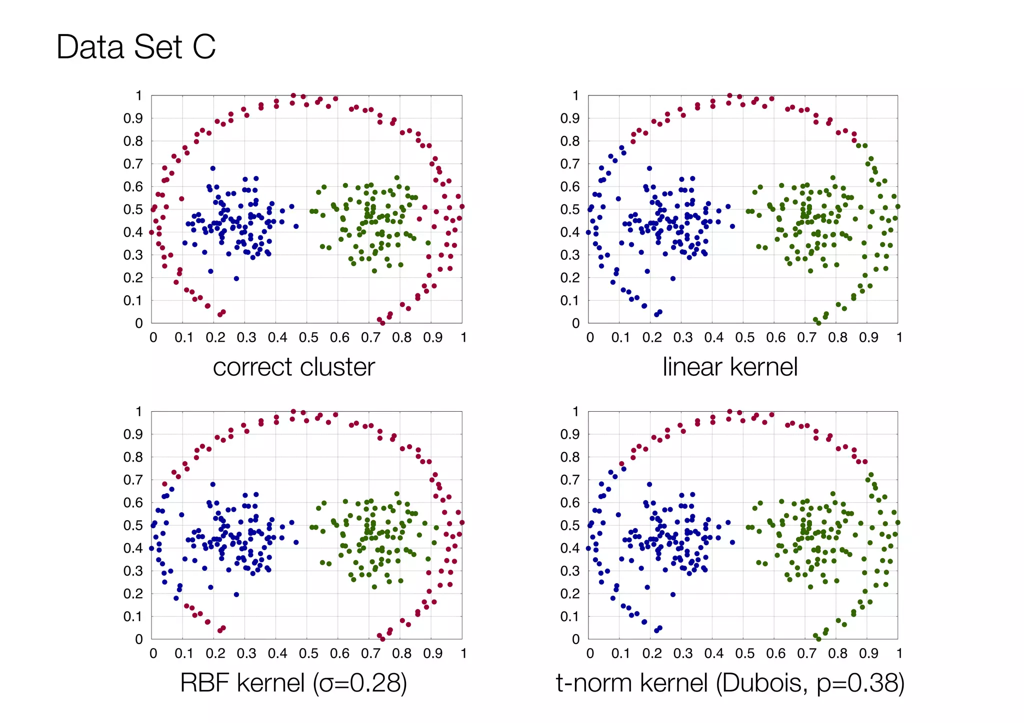 0
0.1
0.2
0.3
0.4
0.5
0.6
0.7
0.8
0.9
1
0 0.1 0.2 0.3 0.4 0.5 0.6 0.7 0.8 0.9 1
0
0.1
0.2
0.3
0.4
0.5
0.6
0.7
0.8
0.9
1
0 0.1 0.2 0.3 0.4 0.5 0.6 0.7 0.8 0.9 1
0
0.1
0.2
0.3
0.4
0.5
0.6
0.7
0.8
0.9
1
0 0.1 0.2 0.3 0.4 0.5 0.6 0.7 0.8 0.9 1
0
0.1
0.2
0.3
0.4
0.5
0.6
0.7
0.8
0.9
1
0 0.1 0.2 0.3 0.4 0.5 0.6 0.7 0.8 0.9 1
Data Set C
linear kernel
RBF kernel (σ=0.28)
correct cluster
t-norm kernel (Dubois, p=0.38)
 