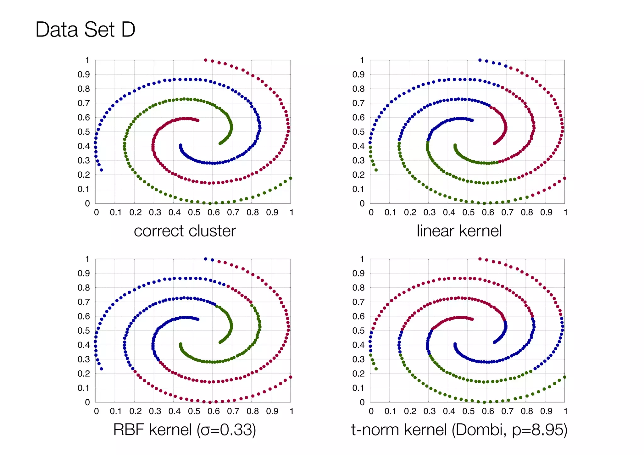 0
0.1
0.2
0.3
0.4
0.5
0.6
0.7
0.8
0.9
1
0 0.1 0.2 0.3 0.4 0.5 0.6 0.7 0.8 0.9 1
0
0.1
0.2
0.3
0.4
0.5
0.6
0.7
0.8
0.9
1
0 0.1 0.2 0.3 0.4 0.5 0.6 0.7 0.8 0.9 1
0
0.1
0.2
0.3
0.4
0.5
0.6
0.7
0.8
0.9
1
0 0.1 0.2 0.3 0.4 0.5 0.6 0.7 0.8 0.9 1
0
0.1
0.2
0.3
0.4
0.5
0.6
0.7
0.8
0.9
1
0 0.1 0.2 0.3 0.4 0.5 0.6 0.7 0.8 0.9 1
Data Set D
linear kernel
RBF kernel (σ=0.33)
correct cluster
t-norm kernel (Dombi, p=8.95)
 