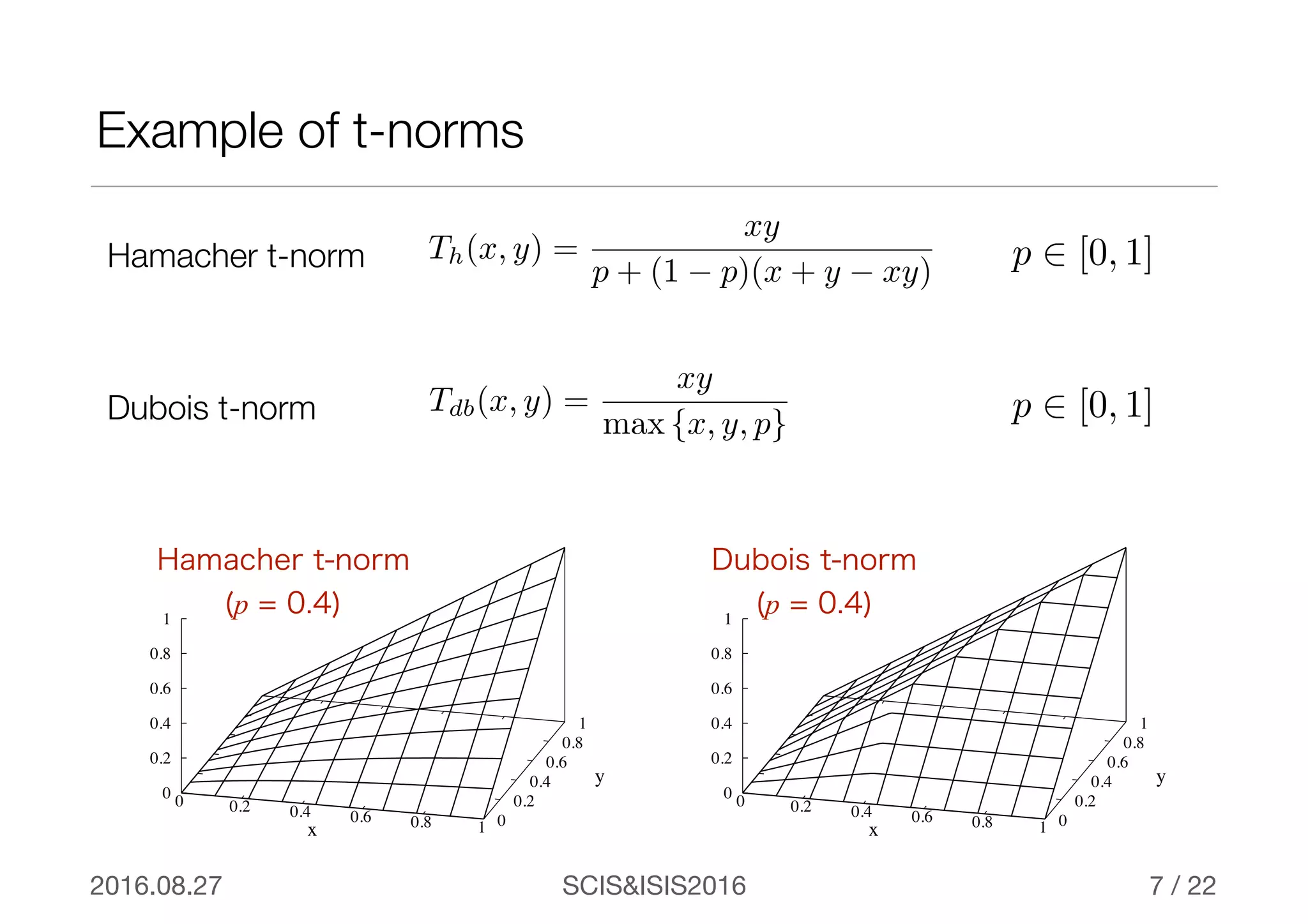 SCIS&ISIS20162016.08.27 / 22
Example of t-norms
7
Hamacher t-norm
(p = 0.4)
0 0.2 0.4 0.6 0.8 1 0
0.2
0.4
0.6
0.8
1
0
0.2
0.4
0.6
0.8
1
x
y
Dubois t-norm
(p = 0.4)
0 0.2 0.4 0.6 0.8 1 0
0.2
0.4
0.6
0.8
1
0
0.2
0.4
0.6
0.8
1
x
y
Hamacher t-norm
Dubois t-norm Tdb(x, y) =
xy
max {x, y, p}
Th(x, y) =
xy
p + (1 − p)(x + y − xy)
p 2 [0, 1]
p 2 [0, 1]
 