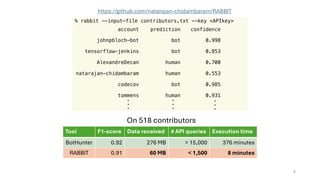 % rabbit --input-file contributors.txt --key <APIkey>
account prediction confidence
johnpbloch-bot bot 0.998
tensorflow-jenkins bot 0.853
AlexandreDecan human 0.700
natarajan-chidambaram human 0.553
codecov bot 0.985
tommens human 0.931
https://github.com/natarajan-chidambaram/RABBIT
Tool F1-score Data received # API queries Execution time
BotHunter 0.92 276 MB > 15,000 376 minutes
RABBIT 0.91 60 MB < 1,500 8 minutes
5
On 518 contributors
.
.
.
.
.
.
.
.
.
 
