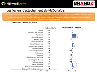 Les leviers d’attachement de McDonald’s Attrait Répond à mes besoins Popularité Présence à l’esprit Meilleur gout Meilleure opinion Rapidité de service Convient aux enfants Propreté/ cadre Gamme plus saine Meilleur prix Différent De plus en plus populaire Gamme plus étendue Meilleure qualité Fait la tendance Actif pour l'environnement Être vu en train de consommer McDonald’s vs Catégorie Les leviers d’attachement restent fortement associés au leadership de la Marque et notamment à sa capacité de prendre en compte des nouvelles attentes comme celles qui s’expriment de plus en plus en France dans la dimension environnementale 