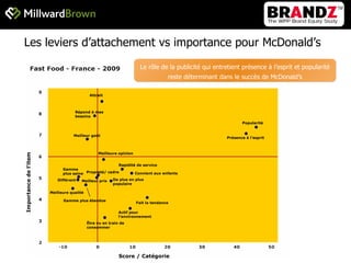 Les leviers d’attachement vs importance pour McDonald’s Le rôle de la publicité qui entretient présence à l’esprit et popularité reste déterminant dans le succès de McDonald’s 