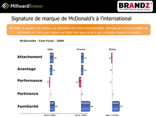 Signature de marque de McDonald’s à l’international Attachement Avantage Performance Pertinence Familiarité En 2009, la signature de marque, qui représente ses forces concurrentielles, témoigne de la bonne position de McDonald’s en France par rapport aux Etats-Unis (pays roi et le plus profitable à travers le monde) 