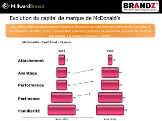 Attachement Avantage Performance Pertinence Evolution du capital de marque de McDonald’s Familiarité Une relation entre les consommateurs français et McDonald’s qui s’est fortement renforcée en 5 ans grâce à une adaptation de l’offre, et une communication publicitaire pertinente en revanche la proportion de clients les plus attachés à la marque a tendance à s’éroder  