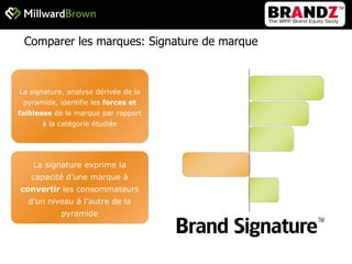 La signature, analyse dérivée de la pyramide, identifie les  forces et faiblesse  de la marque par rapport à la catégorie étudiée La signature exprime la capacité d’une marque à  convertir  les consommateurs d’un niveau à l’autre de la pyramide Comparer les marques: Signature de marque 