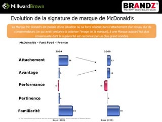 Attachement Avantage Performance Pertinence Familiarité Evolution de la signature de marque de McDonald’s La Marque Mc Donald’s est passée d’une situation où sa force résidait dans l’attachement d’un noyau dur de consommateurs (ce qui avait tendance à polariser l’image de la marque), à une Marque aujourd’hui plus consensuelle dont la supériorité est reconnue par un plus grand nombre 