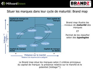 Situer les marques dans leur cycle de maturité: Brand map Le Brand map situe les marques selon 2 critères principaux du capital de marque: la présence relative sur le marché et le potentiel (Voltage™) Brand map illustre les niveaux de  maturité  des marques ET Permet de les classifier selon des  typologies - 40 0 40 - 5 0 5 10 Présence sur le marché Relative à la moyenne de la catégorie Voltage  ™ ( /  Potentiel ) Olympique Page blanche Fading Star Classique Little Tiger Défenseur Faible Spécialiste Capital de marque en développement Fort capital de marque Capital de marque limité Capital de marque en déclin 