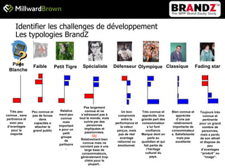Identifier les challenges de développement Les typologies BrandZ Olympique Classique Page Blanche Petit Tigre Fading star Faible Spécialiste Défenseur Très peu connue , sans pertinence et avec peu d’avantages pour la majorité Peu connue et pas de forces dans capacités a attacher le grand public Relativement peu connue mais importante pour un petit groupe de partisans. Pas largement connue et ne s’adressant pas à tout le monde, mais suivie par des personnes impliquées et passionnées. OU Relativement bien connue mais ne convient pas à une large base de consommateurs, généralement trop chère pour la plupart.. Un bon compromis entre la performance et la valeur perçue, mais pas de réel avantage rationnel ou émotionnel. Bien connue et appréciée d’une par relativement importante de consommateurs. Satisfaisante mais pas excellente Très connue et appréciée. Une grande part des consommateurs lui font confiance. Marque dont on parle au quotidien et qui fait partie de l’héritage culturel du pays. Toujours très connue et pertinente pour un grand nombre de personnes, mais a perdu de son attrait et dispose de peu d’avantages “produit” ou “image”. ? 