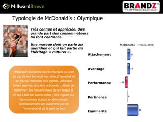 Très connue et appréciée. Une grande part des consommateurs lui font confiance. Une marque dont on parle au quotidien et qui fait partie de l’héritage « culturel ». Typologie de McDonald’s : Olympique McDonald’s fait partie de ces Marques qui sont au top de leur forme et leur objectif essentiel et de pouvoir maintenir leur capital. Différents leviers peuvent ainsi être actionnés : utiliser (et réaffirmer) les fondamentaux de la Marque et ce qui a fait son succès initial ; être vigilant sur les nouveaux acteurs en démontrant continuellement son leadership par de l’innovation et de la part de voix Attachement Avantage Performance Pertinence Familiarité (France, 2009) 