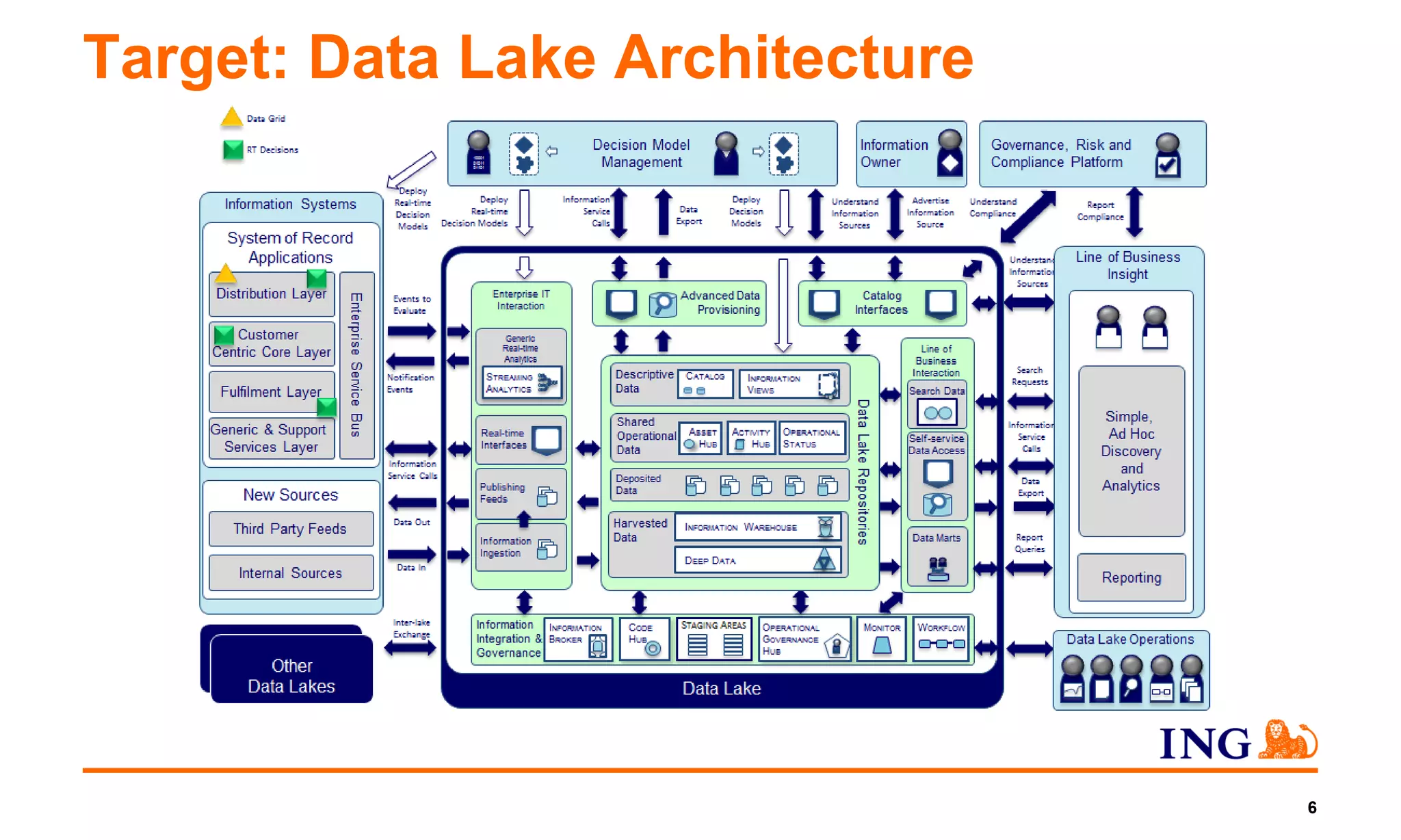 6
Target: Data Lake Architecture
 