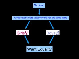 School - Gives options / tells that everyone has the same rights Girls Boys Want Equality 