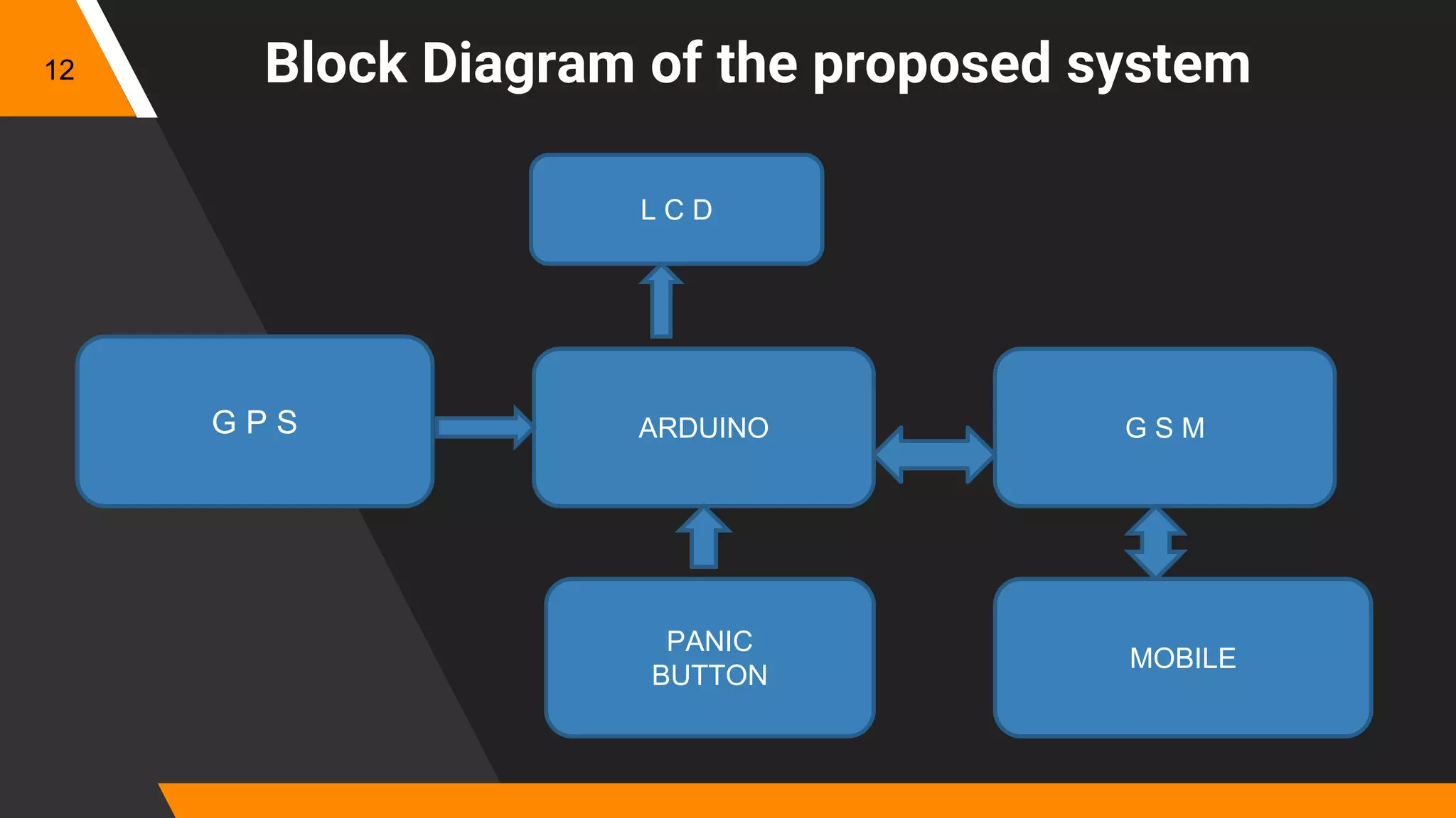 Block Diagram of the proposed system12
L C D
G P S ARDUINO G S M
PANIC
BUTTON
MOBILE
 