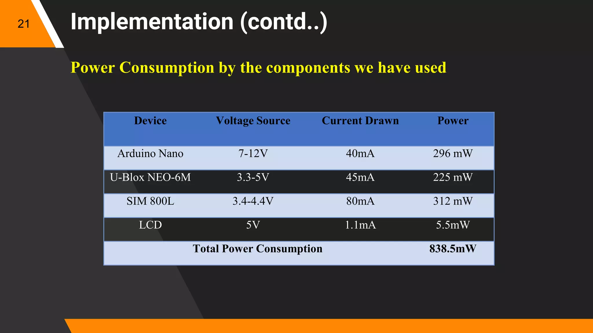 Implementation (contd..)21
Device Voltage Source Current Drawn Power
Arduino Nano 7-12V 40mA 296 mW
U-Blox NEO-6M 3.3-5V 45mA 225 mW
SIM 800L 3.4-4.4V 80mA 312 mW
LCD 5V 1.1mA 5.5mW
Total Power Consumption 838.5mW
Power Consumption by the components we have used
 