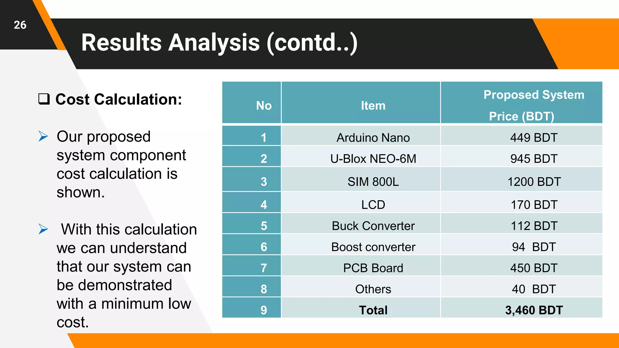 Results Analysis (contd..)
26
 Cost Calculation:
 Our proposed
system component
cost calculation is
shown.
 With this calculation
we can understand
that our system can
be demonstrated
with a minimum low
cost.
No Item
Proposed System
Price (BDT)
1 Arduino Nano 449 BDT
2 U-Blox NEO-6M 945 BDT
3 SIM 800L 1200 BDT
4 LCD 170 BDT
5 Buck Converter 112 BDT
6 Boost converter 94 BDT
7 PCB Board 450 BDT
8 Others 40 BDT
9 Total 3,460 BDT
 