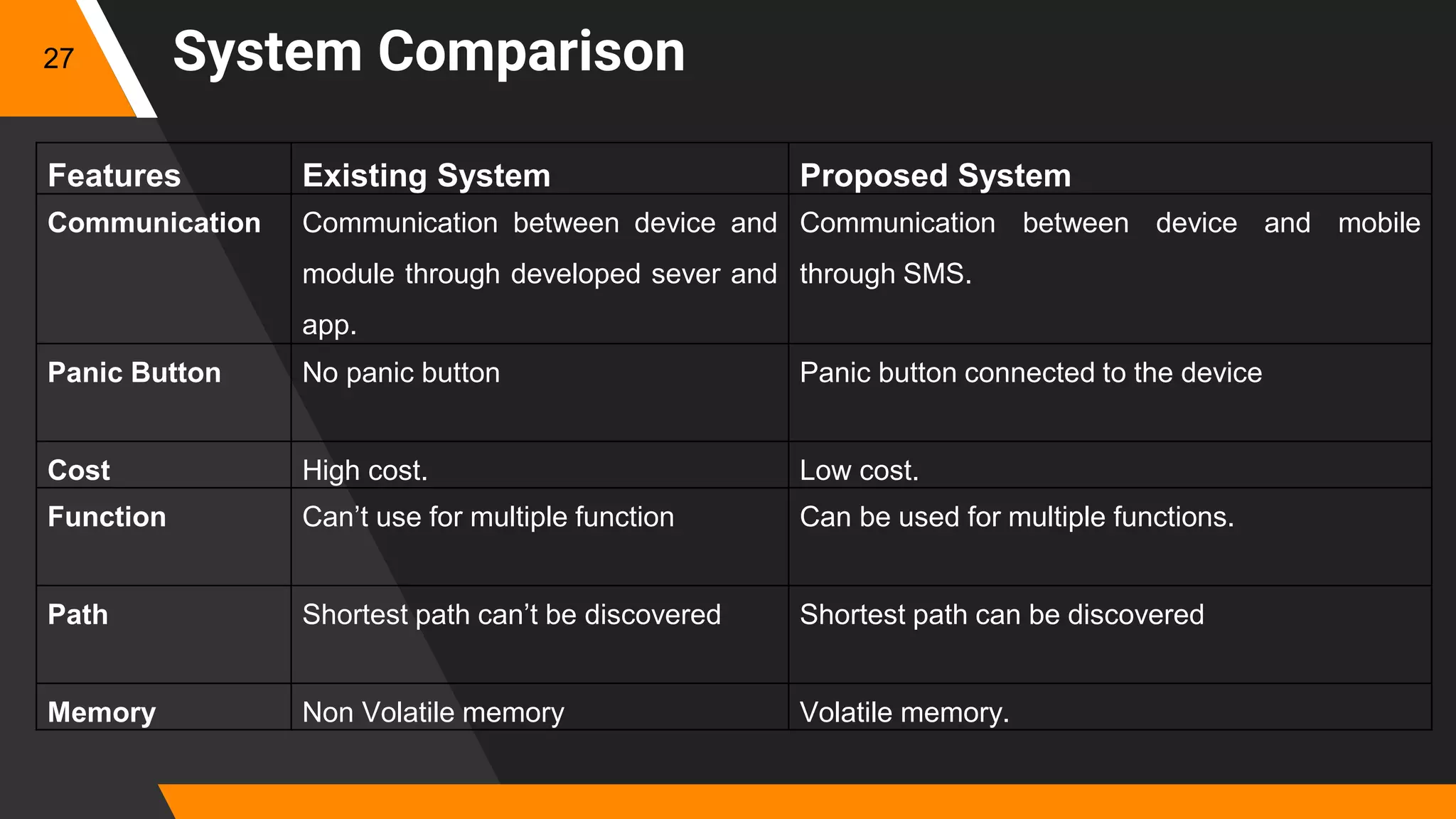 System Comparison27
Features Existing System Proposed System
Communication Communication between device and
module through developed sever and
app.
Communication between device and mobile
through SMS.
Panic Button No panic button Panic button connected to the device
Cost High cost. Low cost.
Function Can’t use for multiple function Can be used for multiple functions.
Path Shortest path can’t be discovered Shortest path can be discovered
Memory Non Volatile memory Volatile memory.
 