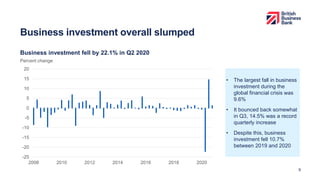 Business investment overall slumped
Business investment fell by 22.1% in Q2 2020
9
• The largest fall in business
investment during the
global financial crisis was
9.6%
• It bounced back somewhat
in Q3, 14.5% was a record
quarterly increase
• Despite this, business
investment fell 10.7%
between 2019 and 2020
-25
-20
-15
-10
-5
0
5
10
15
20
2008 2010 2012 2014 2016 2018 2020
Percent change
 